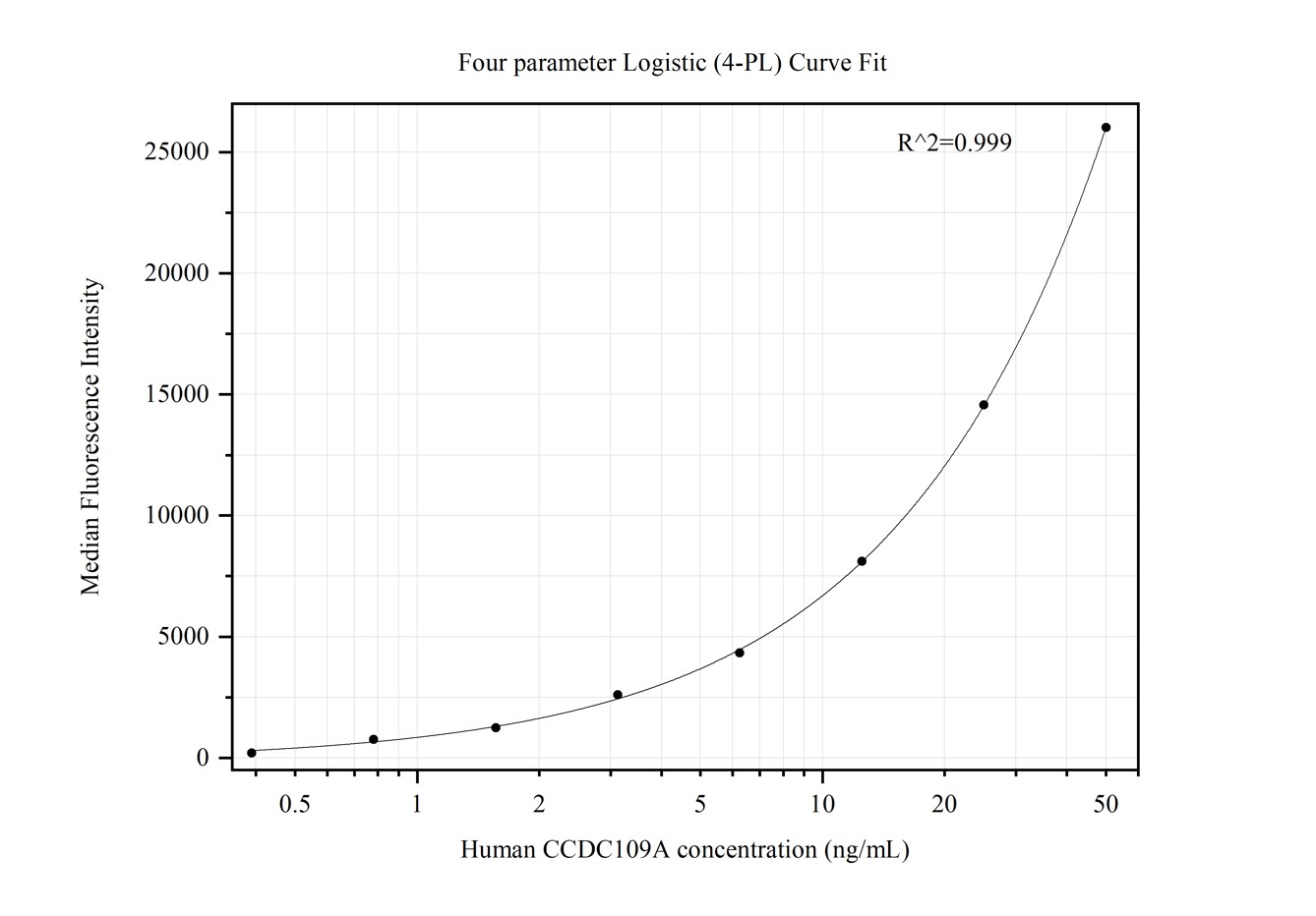 Cytometric bead array standard curve of MP50349-1